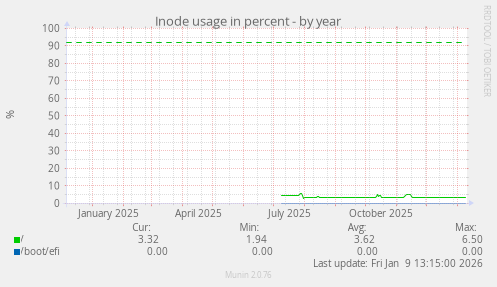 Inode usage in percent