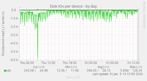 Disk IOs per device