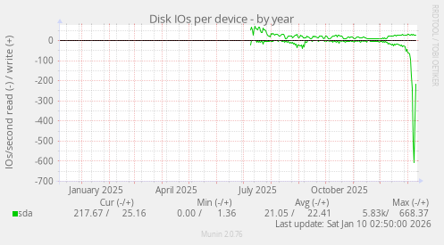 Disk IOs per device