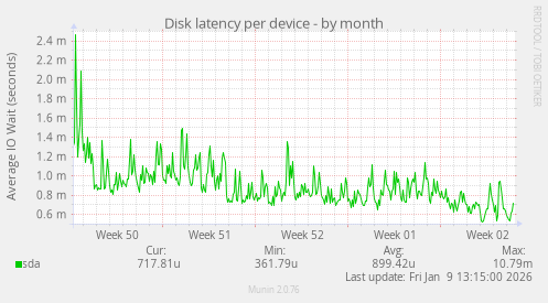 Disk latency per device