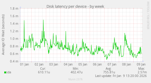 Disk latency per device