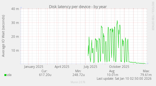 Disk latency per device