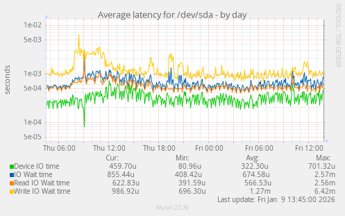 Average latency for /dev/sda