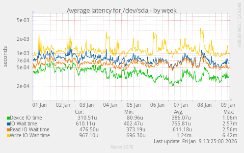 Average latency for /dev/sda