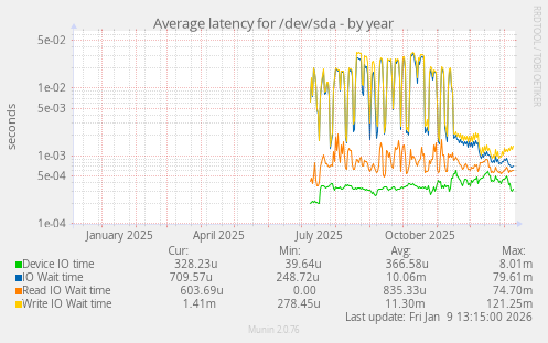 Average latency for /dev/sda