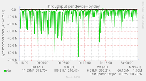 Throughput per device