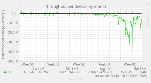 Throughput per device