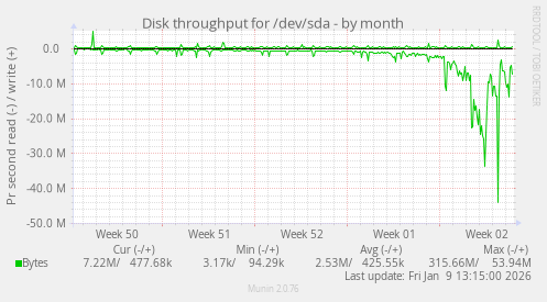 Disk throughput for /dev/sda