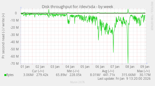 Disk throughput for /dev/sda