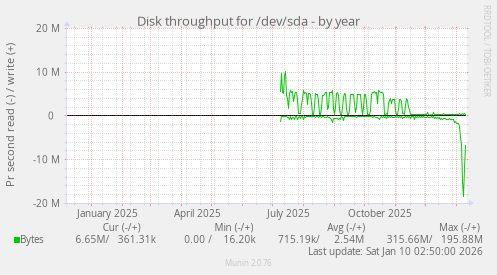 Disk throughput for /dev/sda