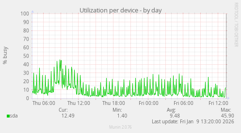 Utilization per device