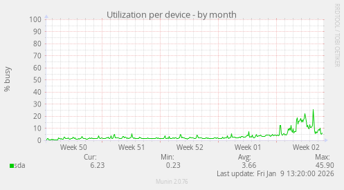 Utilization per device