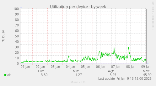 Utilization per device