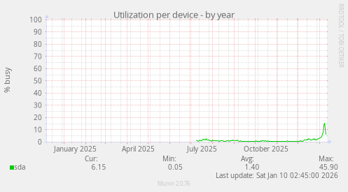 Utilization per device