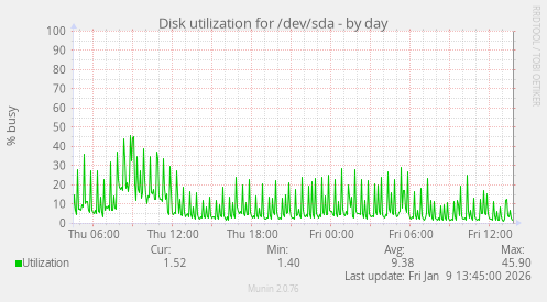 Disk utilization for /dev/sda