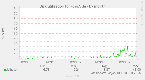 Disk utilization for /dev/sda