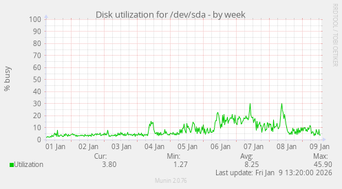 Disk utilization for /dev/sda