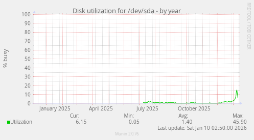 Disk utilization for /dev/sda