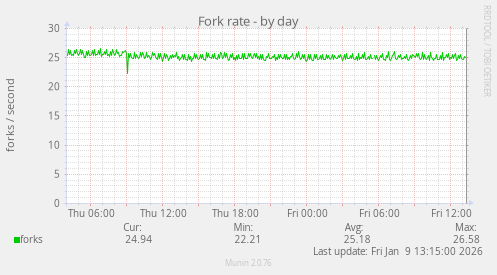 Fork rate