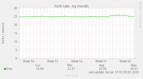 Fork rate