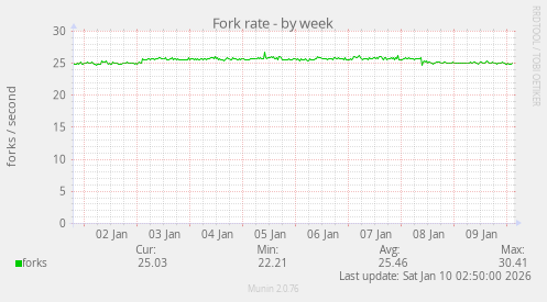 Fork rate