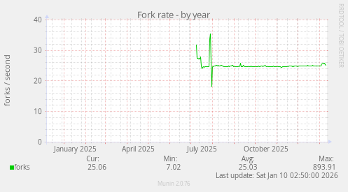 Fork rate