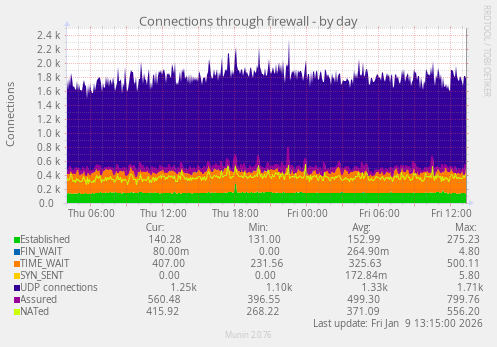 Connections through firewall