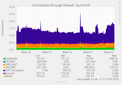 Connections through firewall