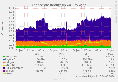 Connections through firewall