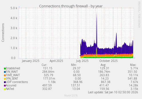Connections through firewall