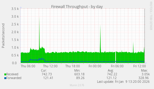 Firewall Throughput