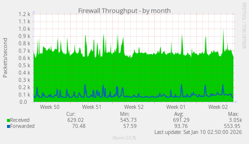 Firewall Throughput