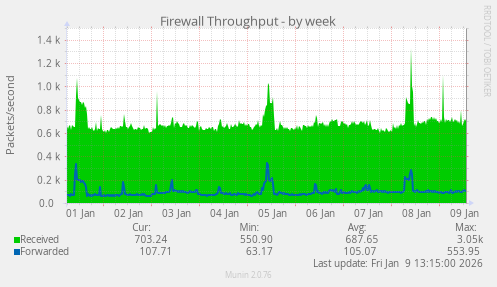 Firewall Throughput