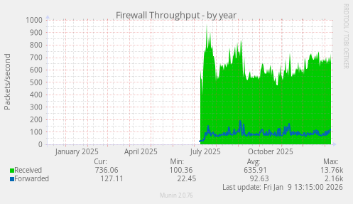Firewall Throughput