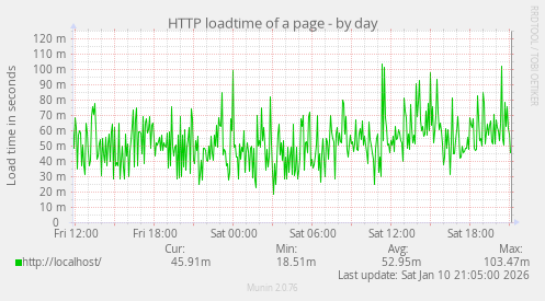HTTP loadtime of a page