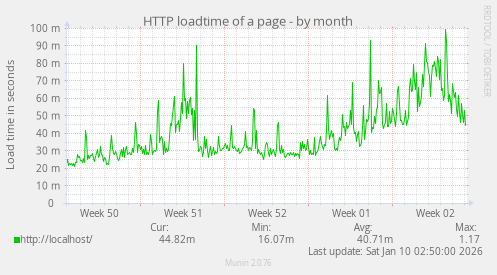 HTTP loadtime of a page