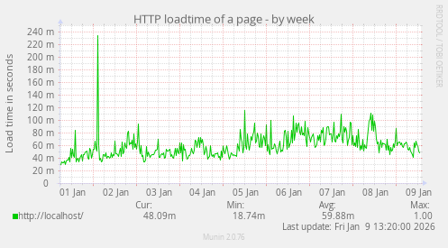HTTP loadtime of a page