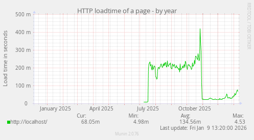 HTTP loadtime of a page