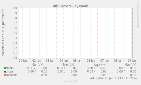 eth0 errors