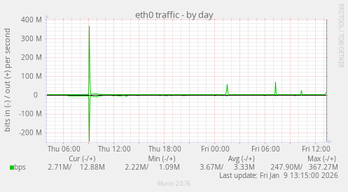 eth0 traffic