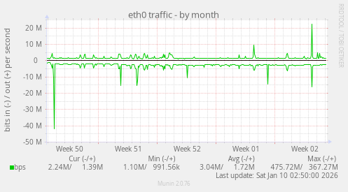 eth0 traffic