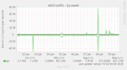 eth0 traffic