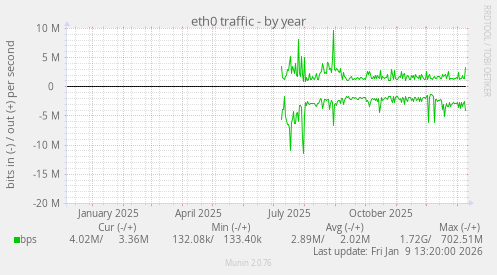 eth0 traffic