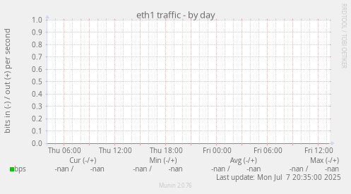 eth1 traffic