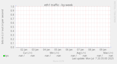 eth1 traffic