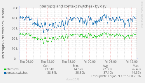 Interrupts and context switches