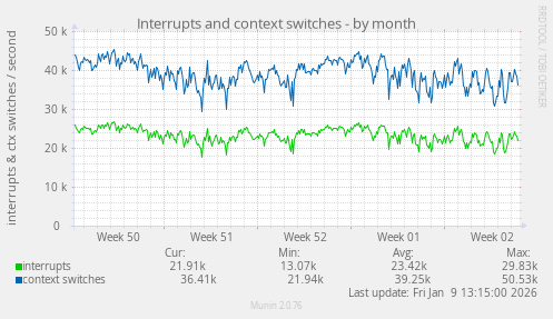Interrupts and context switches