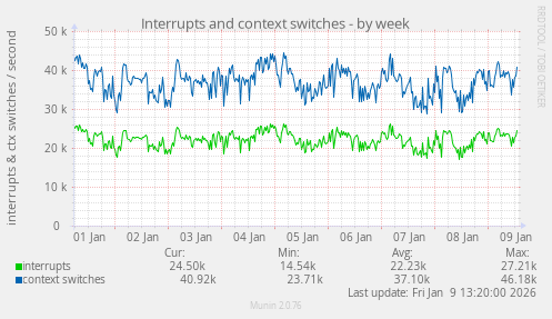 Interrupts and context switches