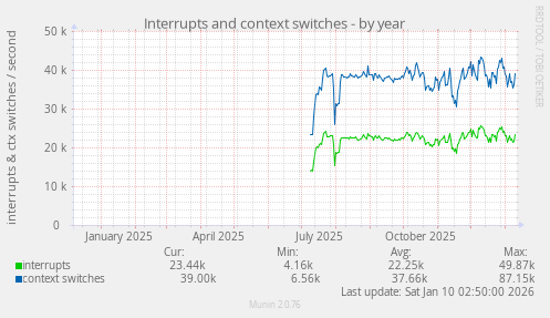 Interrupts and context switches