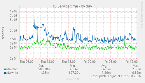 IO Service time